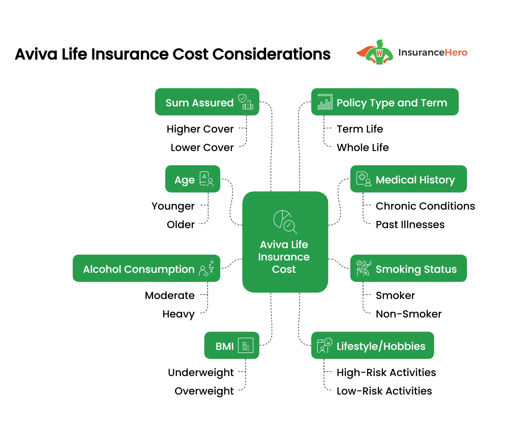 Factors affecting the cost of Aviva life cover