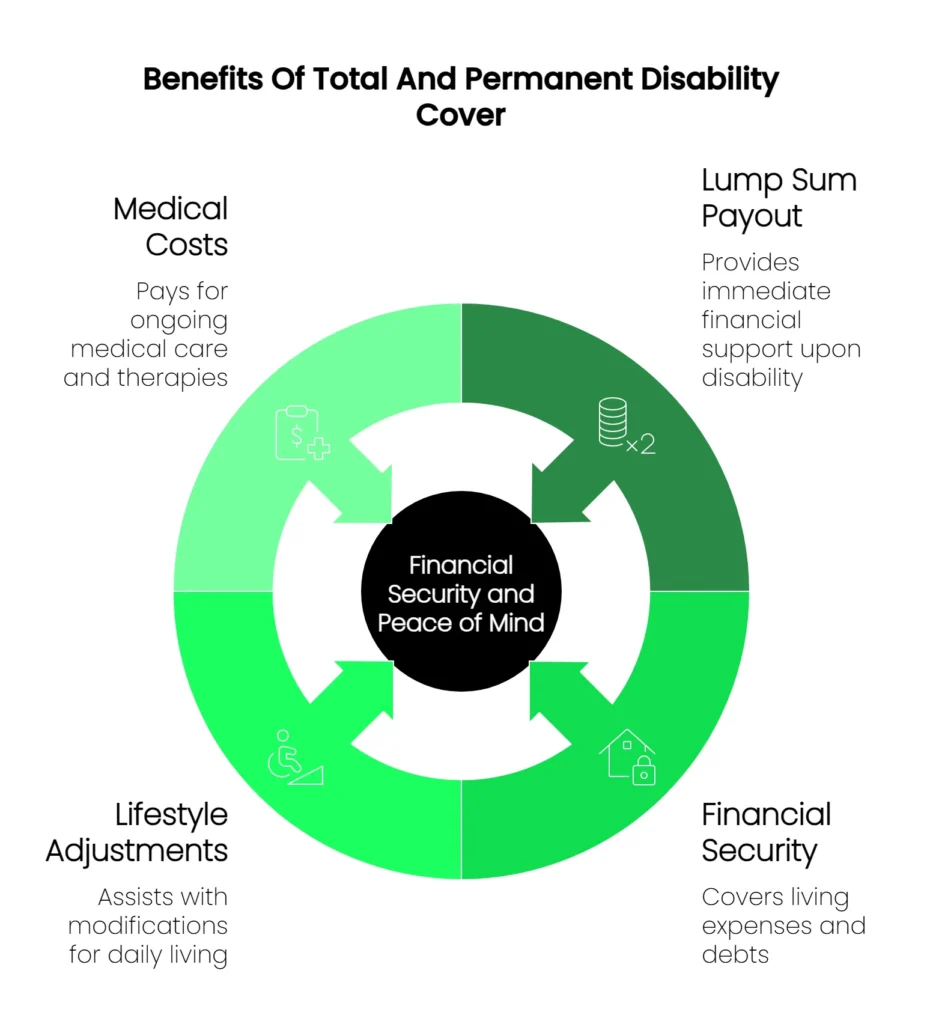 Benefits of total permanent disability critical illness cover