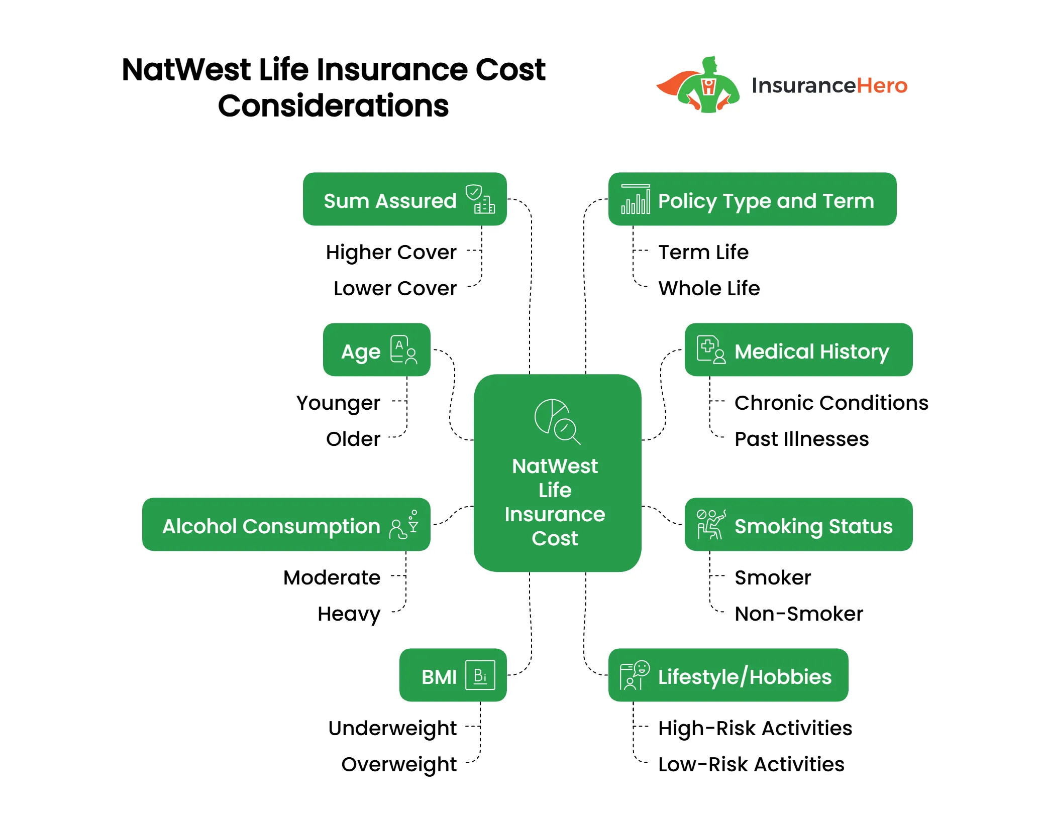 What factors do NatWest consider for life cover?