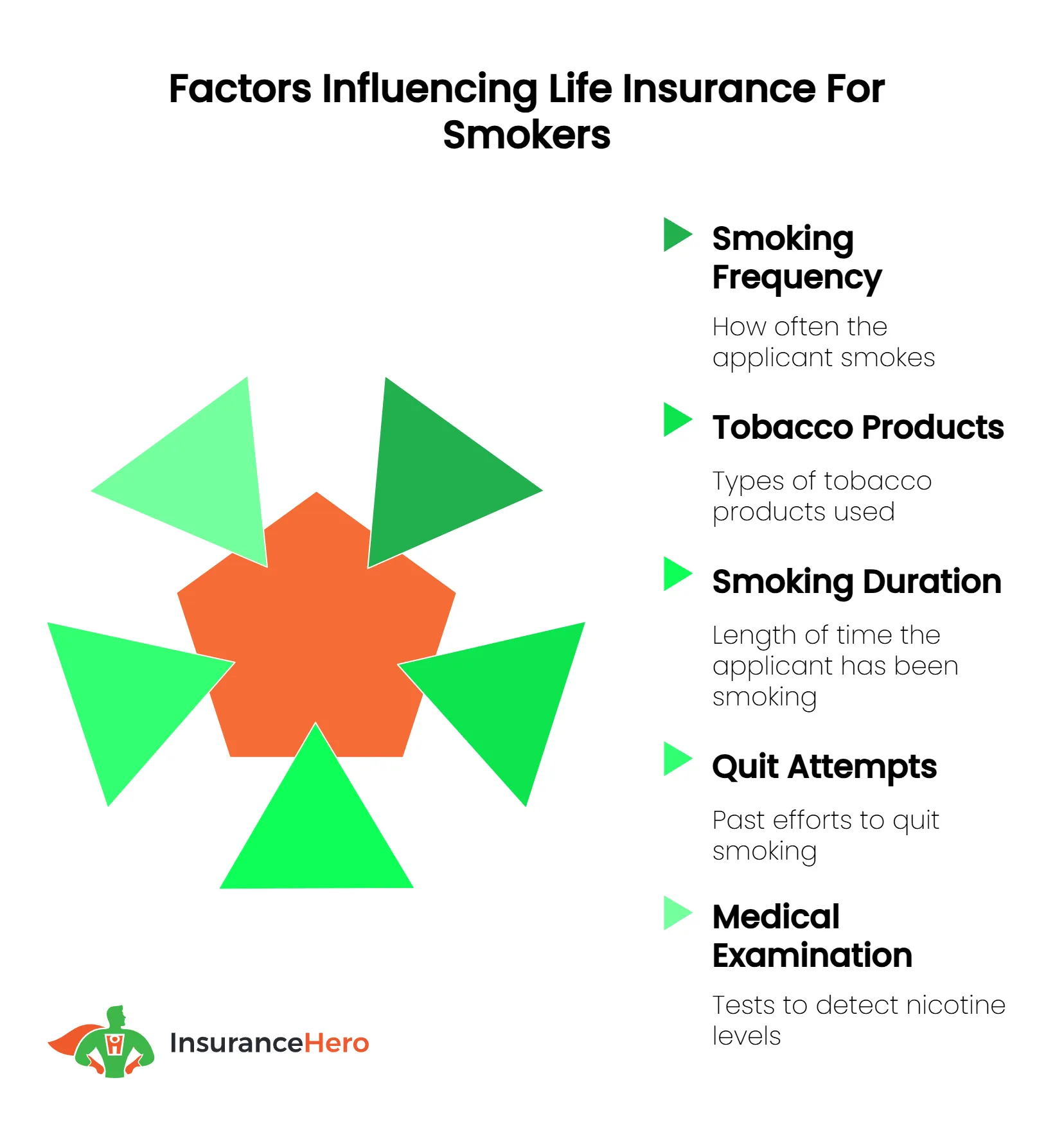 What influences smokers life coverage?