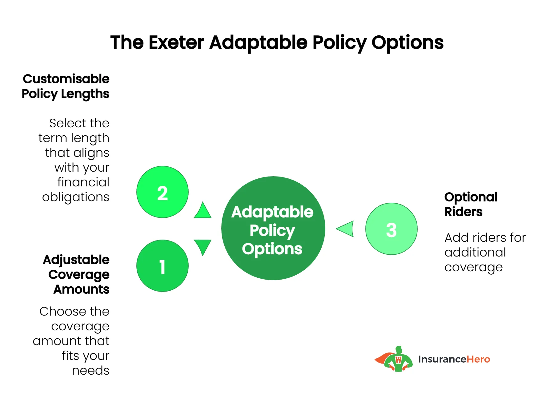 Policy options