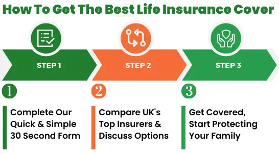 life insurance quotation steps