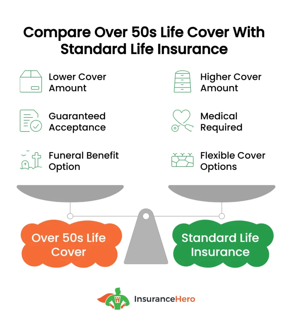 comparing over 50s and standard life insurance