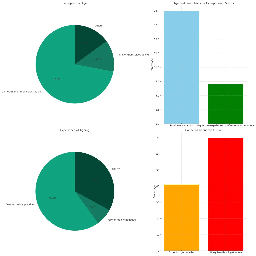 Ageing in the over 50s chart