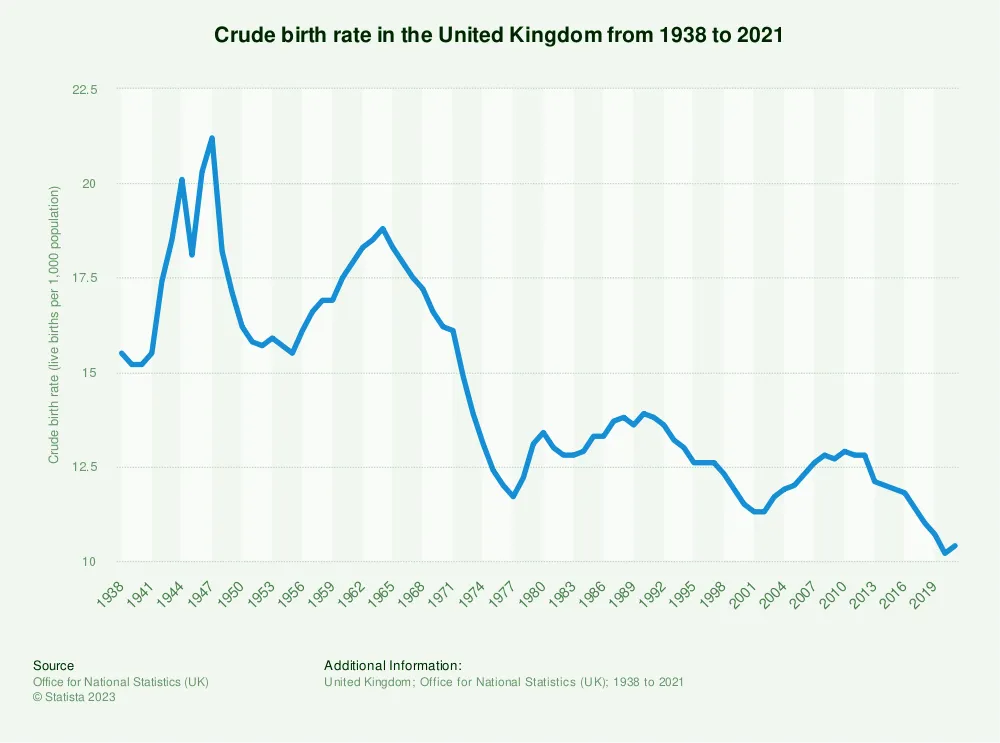 Crude birth rate in the UK