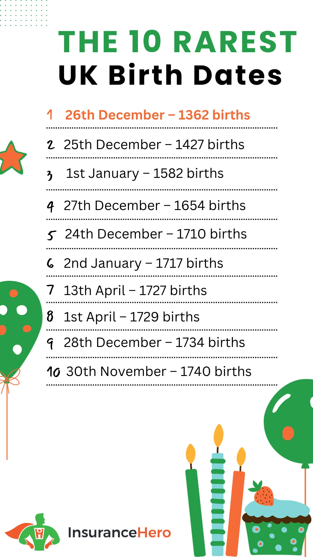 top 10 rarest birth dates