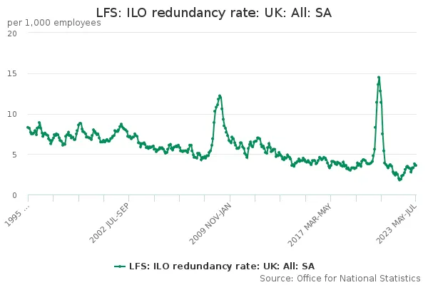 UK redundancy rates