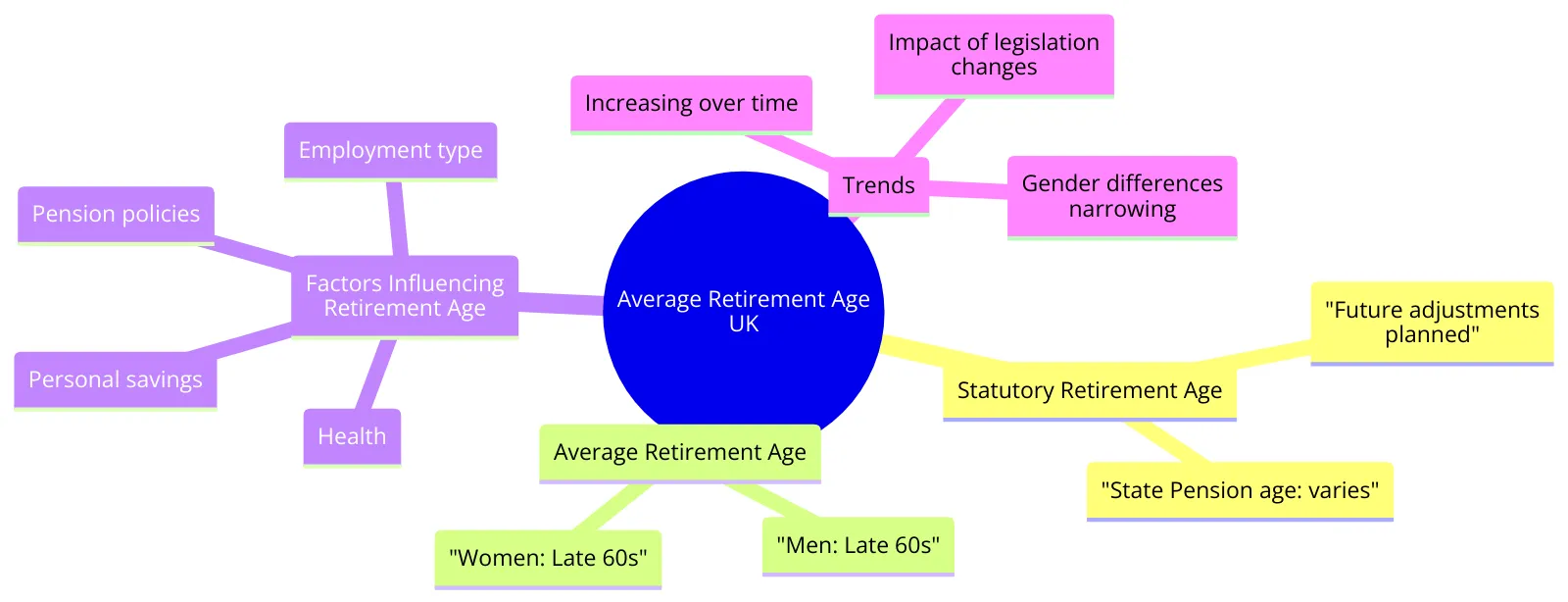 UK retirement age diagram