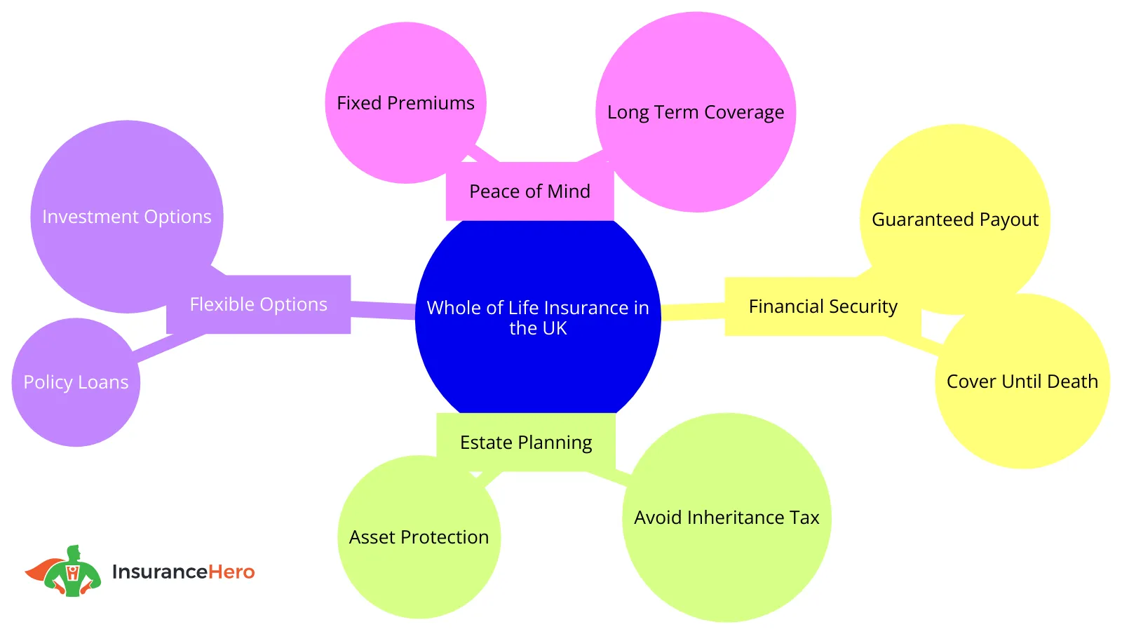 mind map explaining whole of life cover