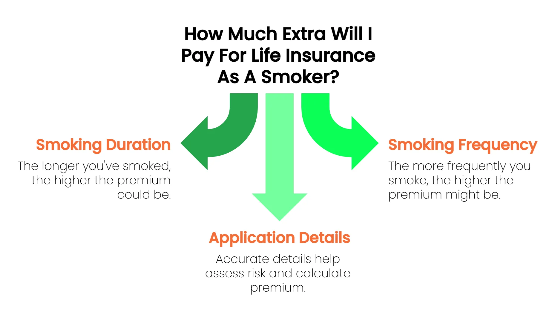 How much extra do smokers pay for life insurance?