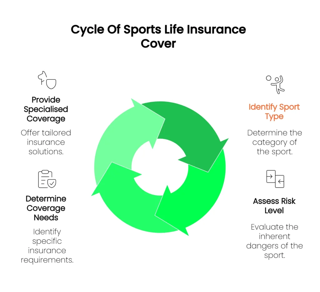 How sports life cover works