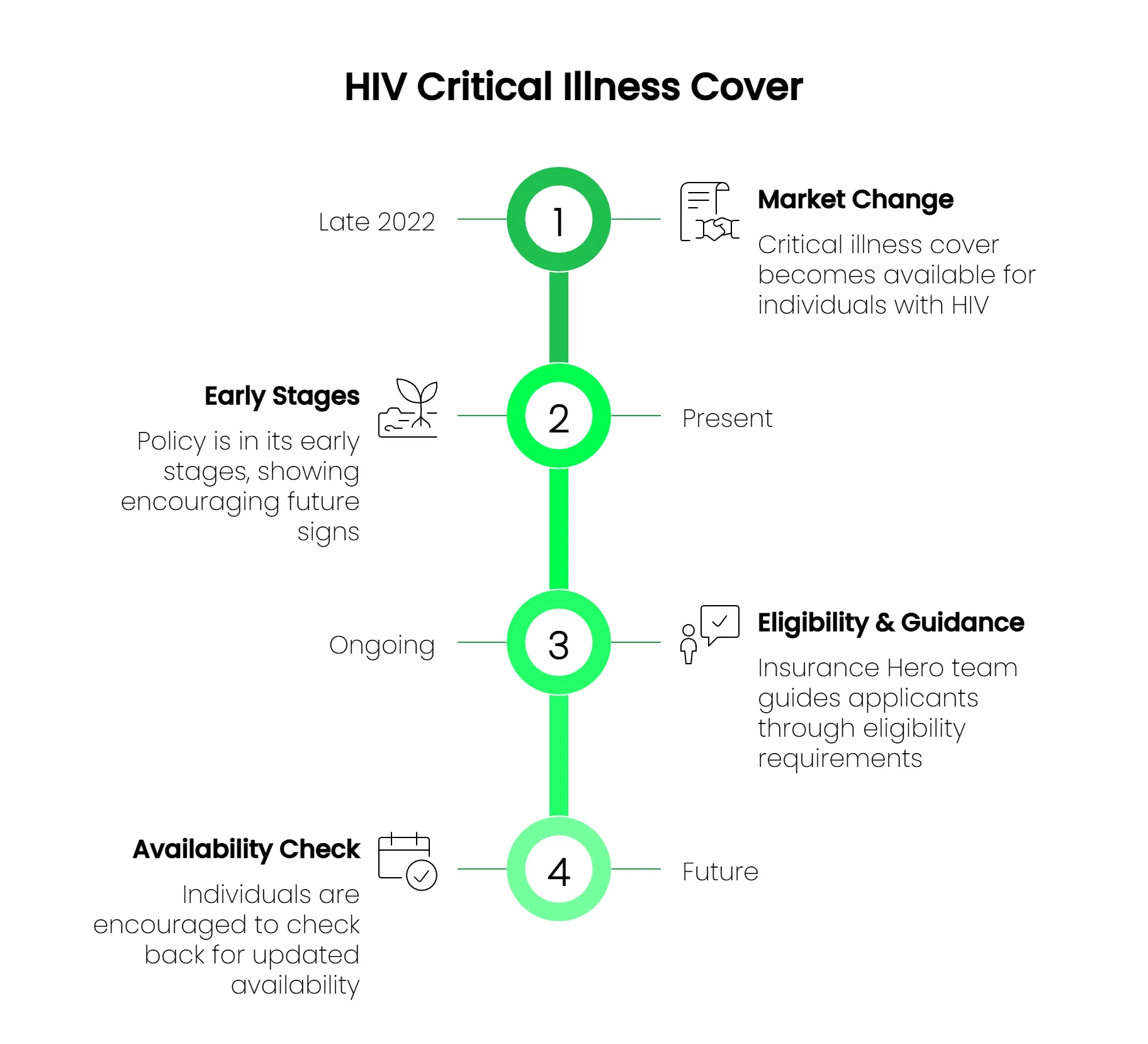 Does critical illness insurance cover HIV? Yes, but with some caveats.