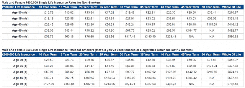 Life Insurance Cost Chart